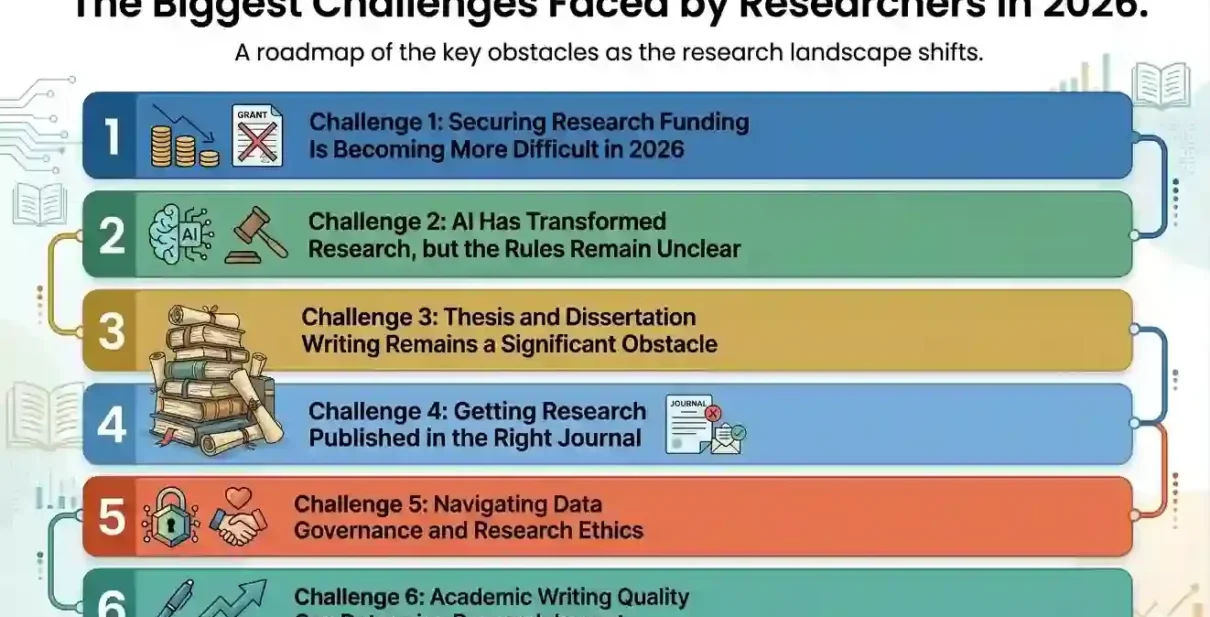 Challenges Faced by Researchers in 2026