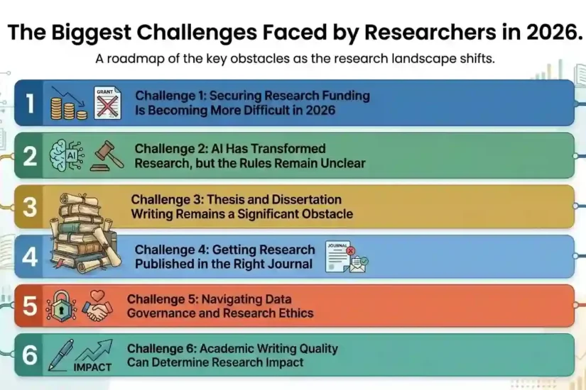 Challenges Faced by Researchers in 2026