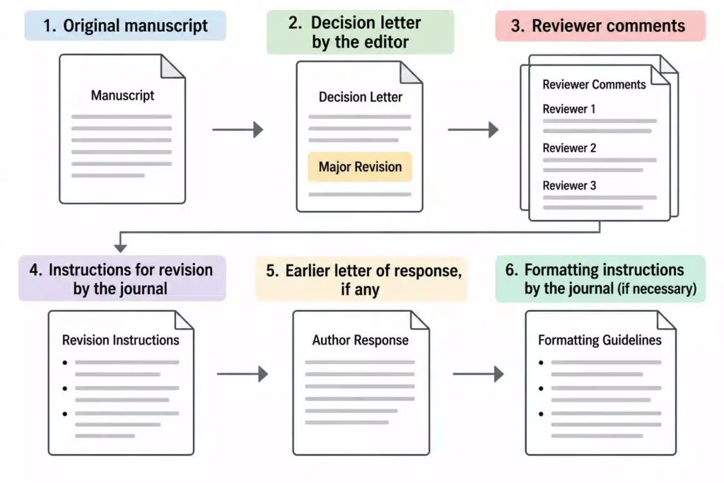 Journal Corrections - What to Share