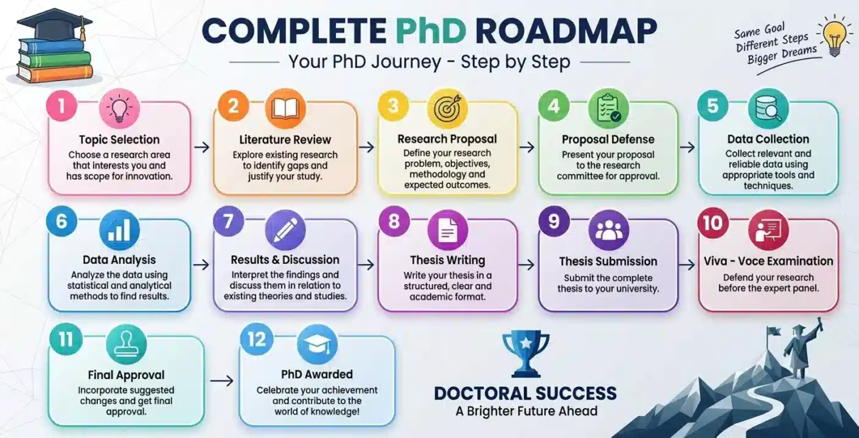 Complete PhD Roadmap 2026 - IdeaLaunch